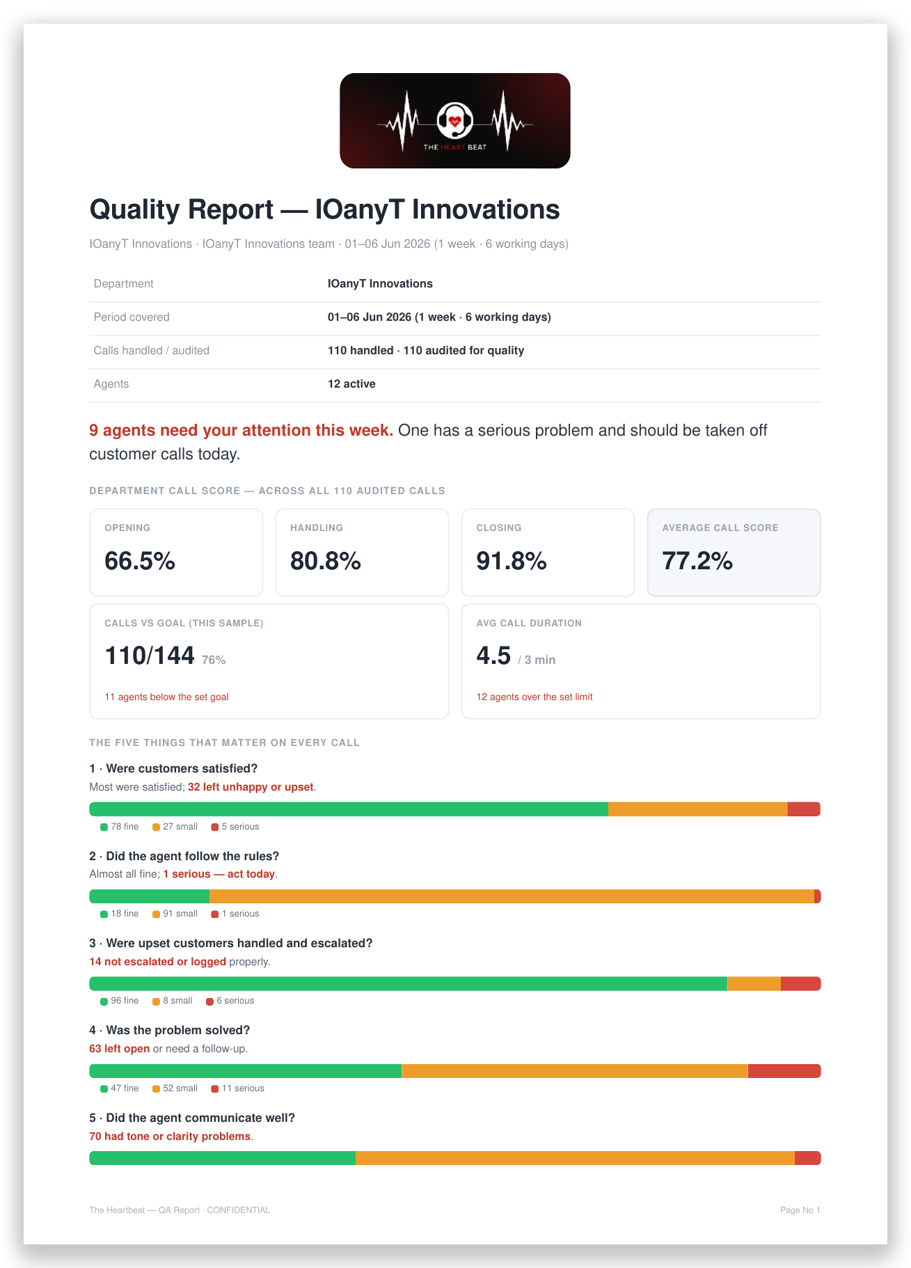 Page one of the weekly QA report — department call score and the week's headline finding