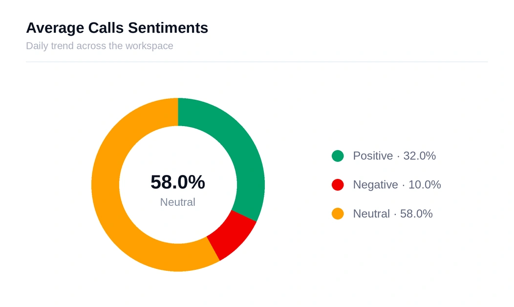 The Average Calls Sentiments panel — a donut at 58% neutral, with the positive, negative and neutral shares listed beside it